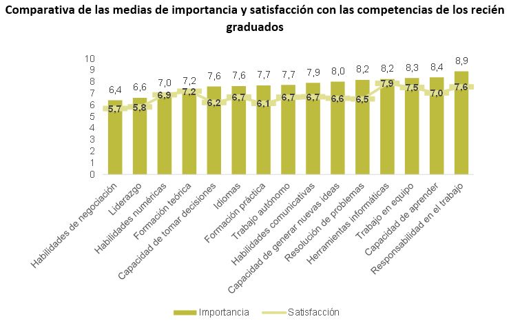 Comparativa de las medias de importancia y satisfacción