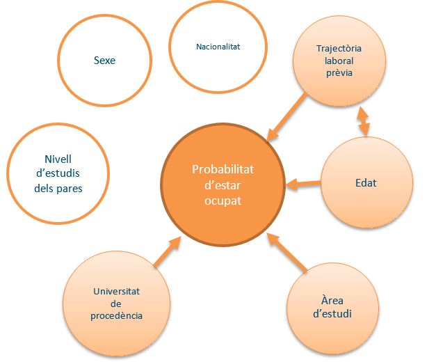 Variables que influeixen en la probabilitat d'estar ocupat