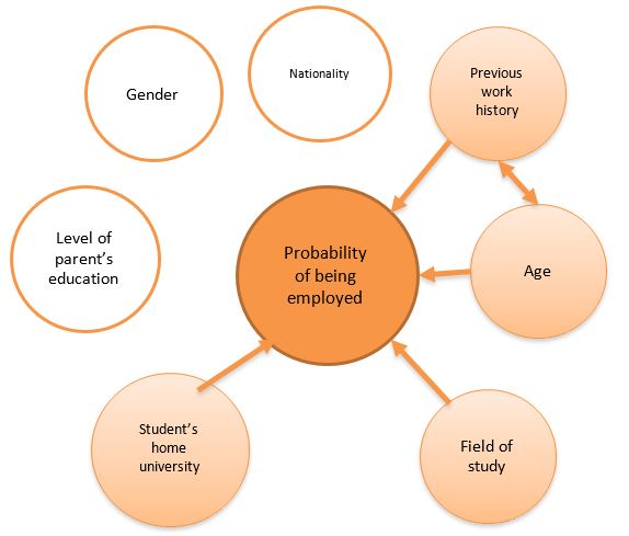 Variables que influeixen en la probabilitat d'estar ocupat