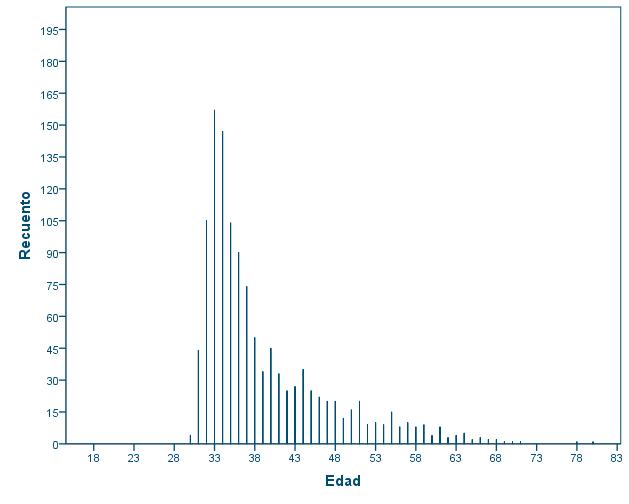 Grfico 7. Distribucin de personas doctoradas en los cursos 2006 y 2007 en Catalua por edad en el momento de la encuesta