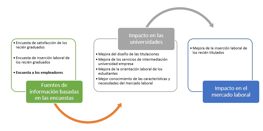 Impacto en las universidades y en el mercado laboral de las fuentes de información basadas en las encuestas de AQU Catalunya