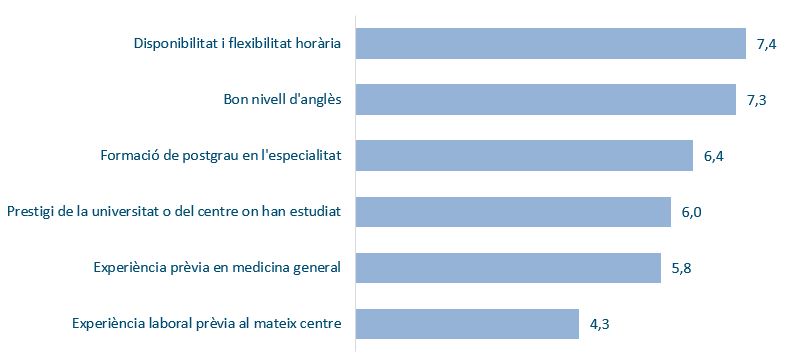 Importància mitjana dels factors que valorarien els caps de servei en el procés de contractació dels MIR