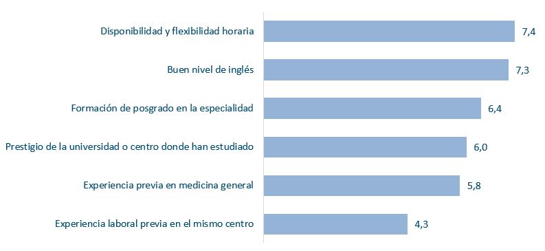 Importància mitjana dels factors que valorarien els caps de servei en el procés de contractació dels MIR