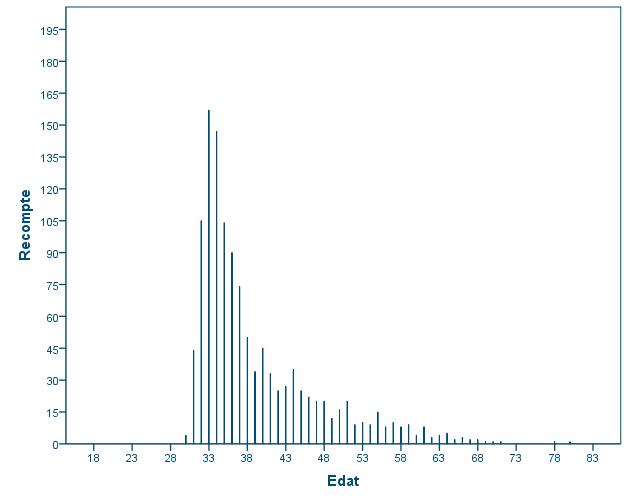 Grfic 7. Distribuci de persones doctorades els cursos 2006 i 2007 a Catalunya per edat