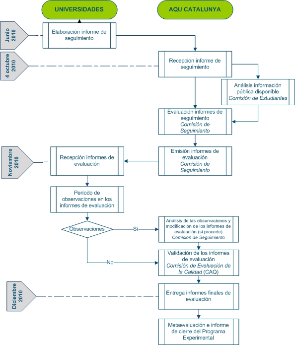 Planificacin de la segunda fase del Programa Experimental de Seguimiento