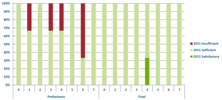 Audit 2011