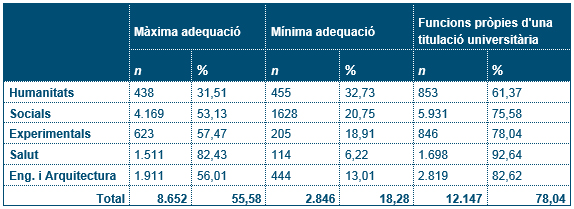 Taula 3. Adequació per àrees disciplinàries