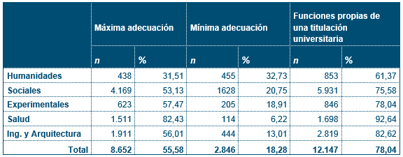 Tabla 3. Adecuación por áreas disciplinarias