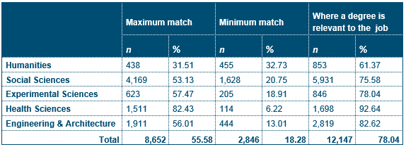 Table 3. Education-job match according to discipline