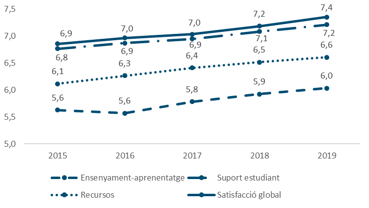 Gràfic que mostra la Satisfacció de l'estudiantat amb: l'ensenyament-aprenentatge, el suport a l'estudiant, els recursos, i la satisfacció global. Els anys 2015, 2016, 2017, 2018 i 2019.